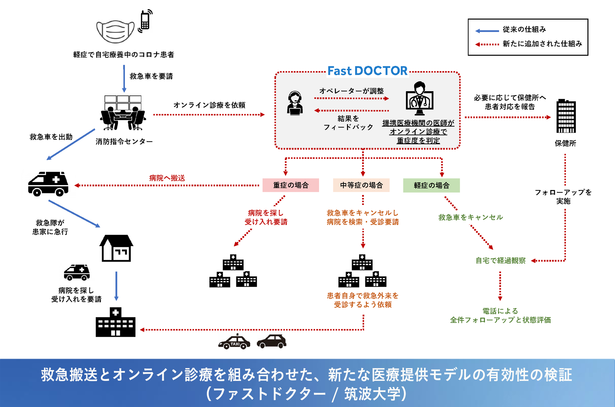 【論文発表】救急搬送とオンライン診療を組み合わせた新たな医療提供モデルの有効性に関する筑波大学との共同研究論文が公開されました