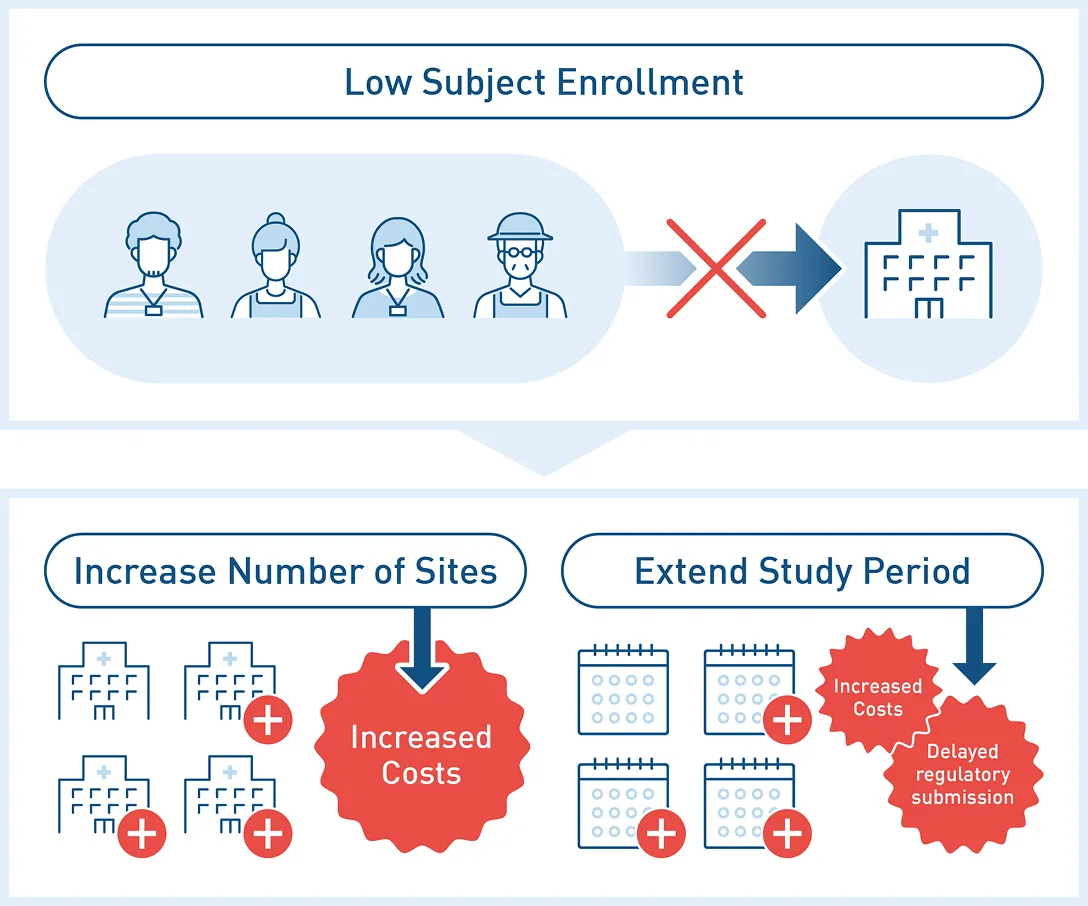 Low Subject Enrollment per Facility