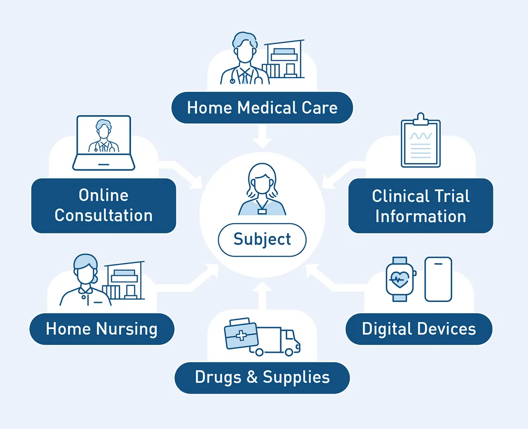 Support for Introducing DCT (Decentralized Clinical Trials)