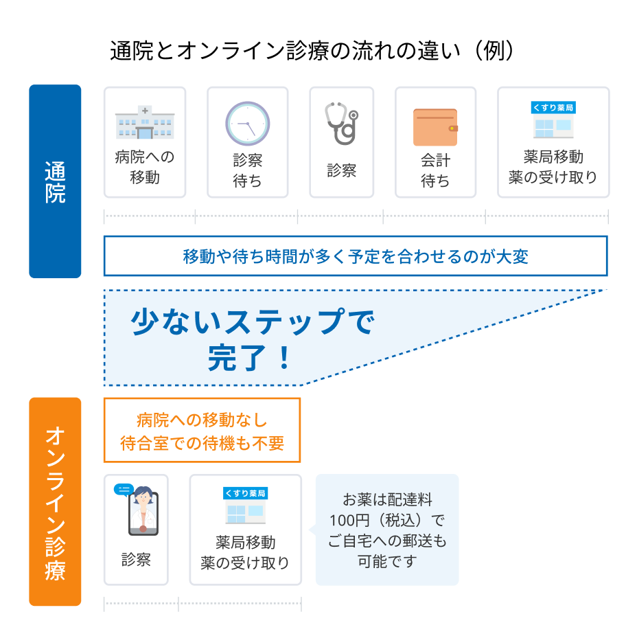 通院とオンライン診療の流れの違い(例)