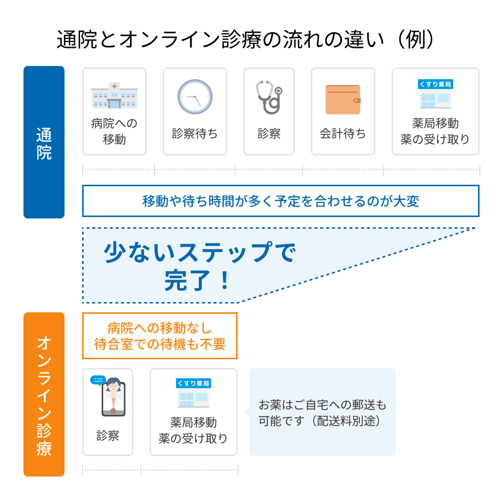 通院とオンライン診療の流れの違い（例）
