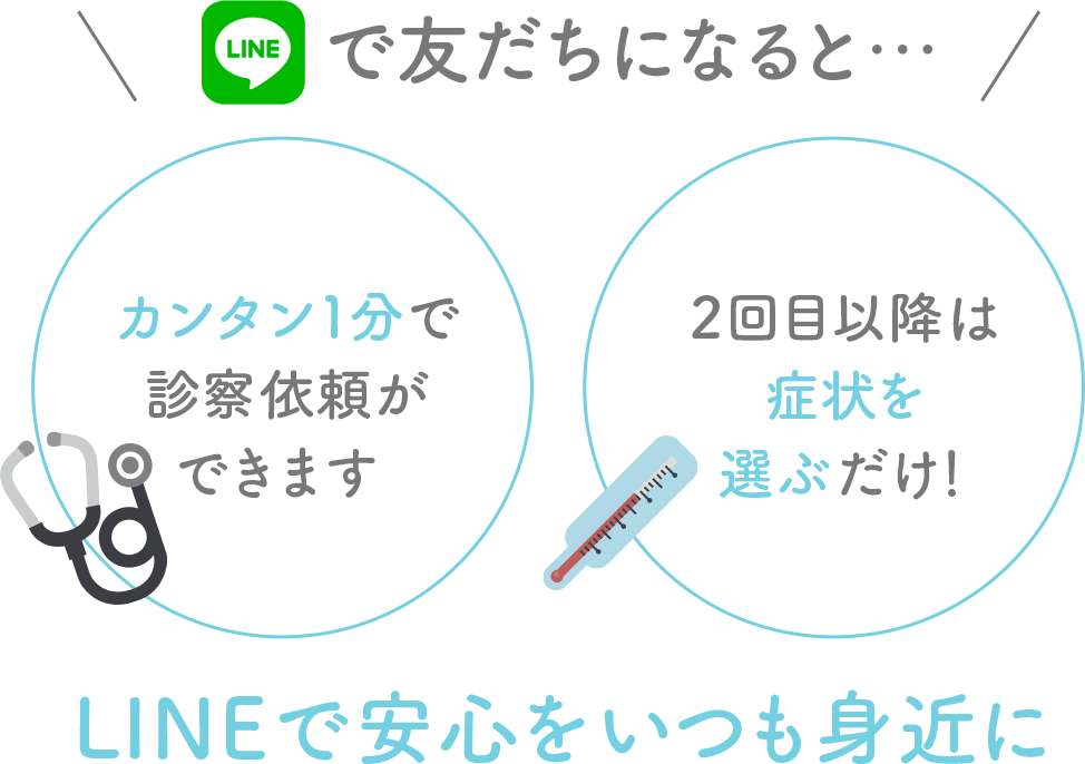 LINEで友だちになると… カンタン1分で診察依頼ができます 2回目以降は症状を選ぶだけ！ LINEで安心をいつも身近に