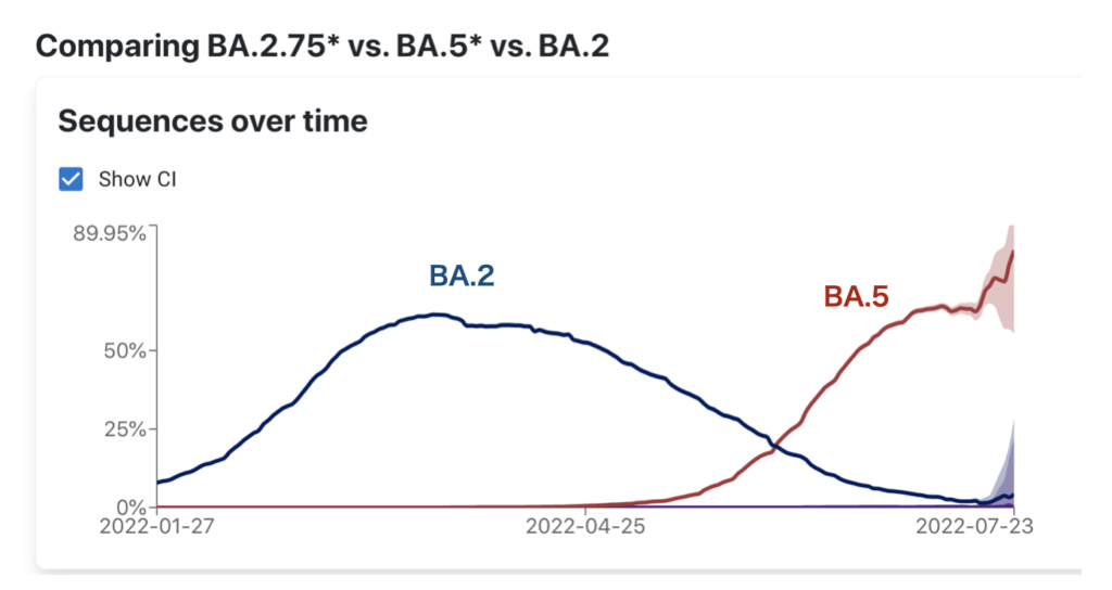 BA2からBA5への置き換わりの変遷