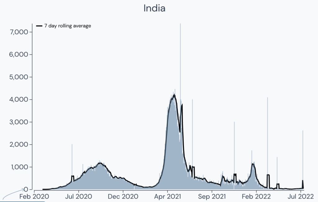 インドのコロナウィルスによる死者数