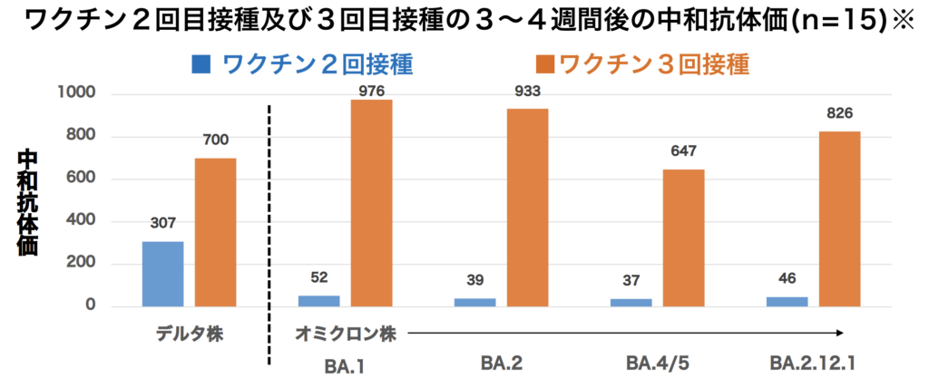 ワクチン2回接種と3回接種とBA4/5への予防効果